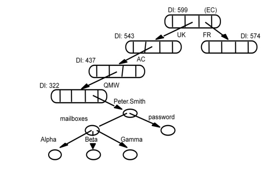 Global Name Service (GNS)