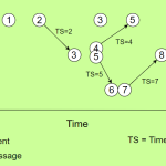 Lamport’s Algorithm