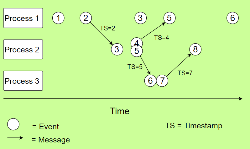 Lamport’s Algorithm