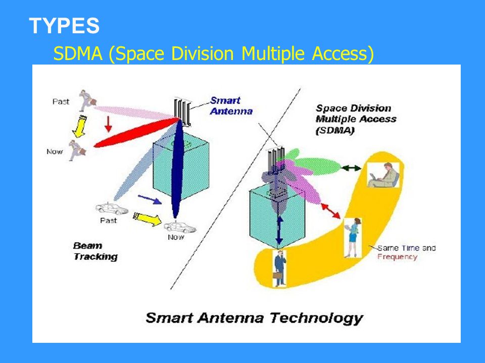 Space Division Multiple Access (SDMA)