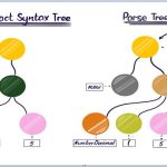 Parse tree and Syntax tree
