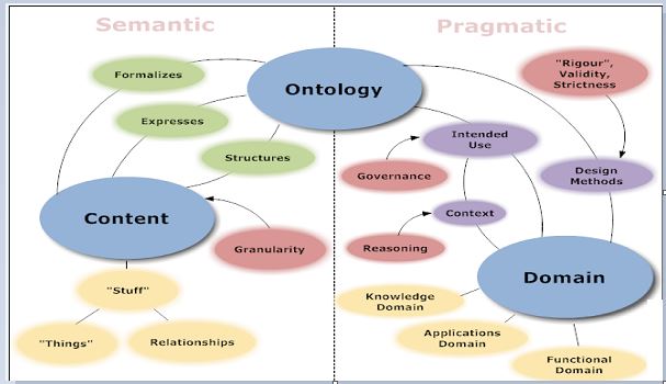 Ontological Engineering