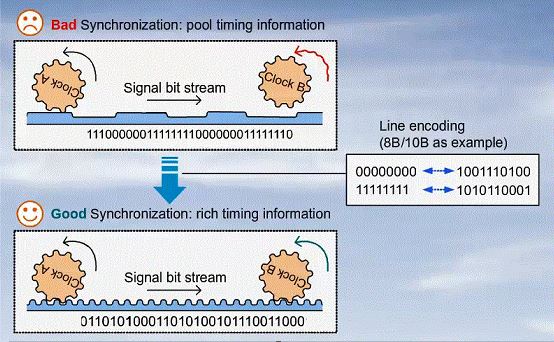 Synchronizing physical clocks