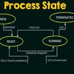 CLOCKS, EVENTS AND PROCESS STATES