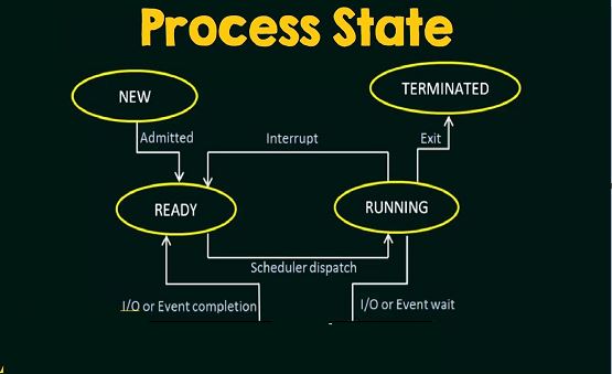 CLOCKS, EVENTS AND PROCESS STATES