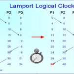 Physical, Logical, and Vector Clocks