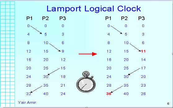 Physical, Logical, and Vector Clocks