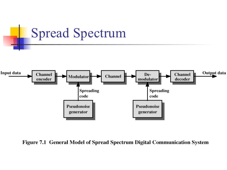 Spread Spectrum Multiple Access