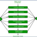 Phases of Compiler