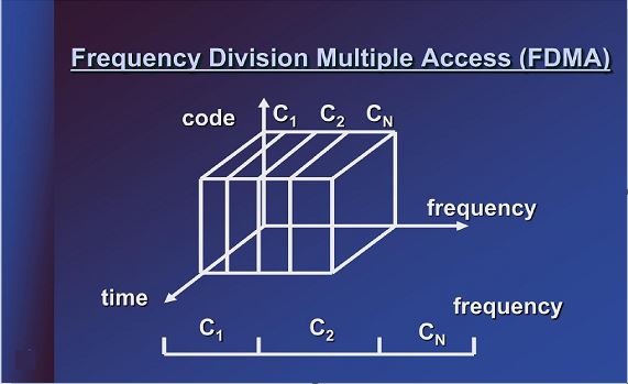 Frequency Division Multiple Access (FDMA)