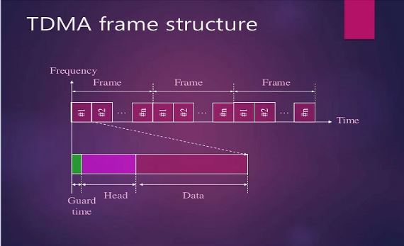 Time Division Multiple Access (TDMA)