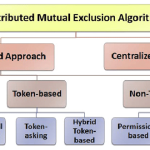 Mutual exclusion in distributed system