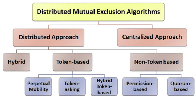 Mutual exclusion in distributed system