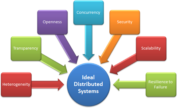 Design Issues of Distributed System