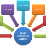 Message Passing Model of Process Communication