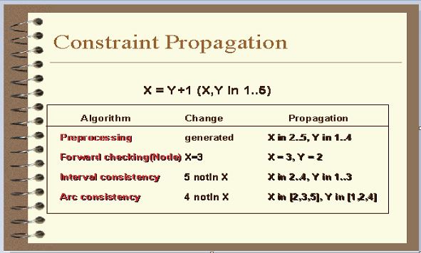 Constraint Propagation