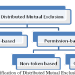 Distributed Mutual Exclusion