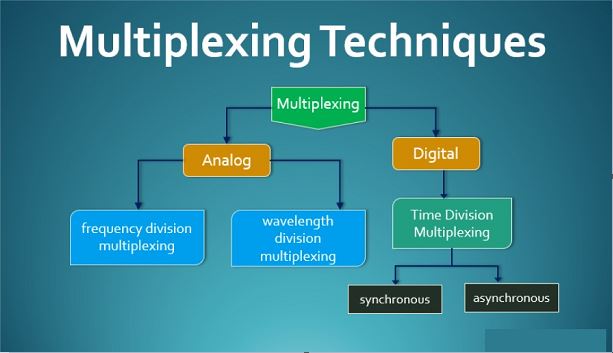 Multiplexing in Mobile Computing