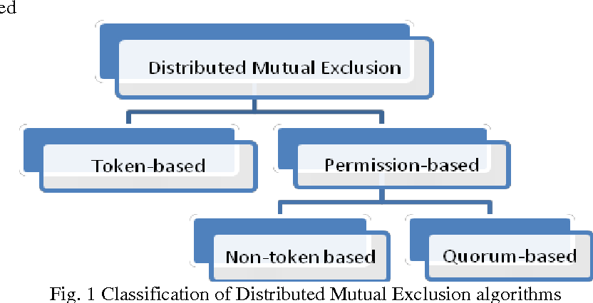 Distributed Mutual Exclusion