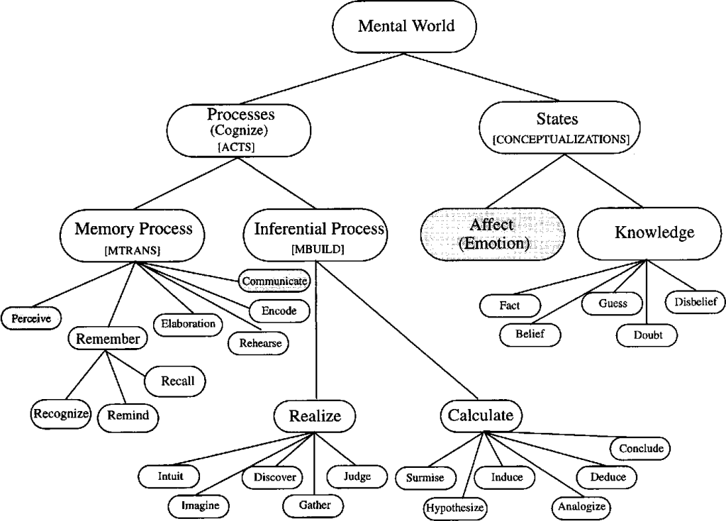 Mental Events and Mental Objects