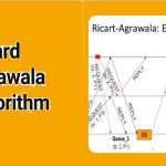 Ricart–Agrawala Algorithm