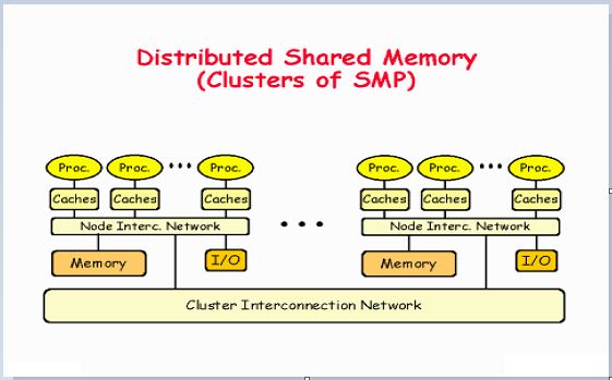 DISTRIBUTED SHARED MEMORY