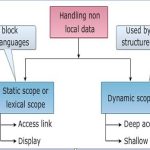 Access to Nonlocal Data on the Stack