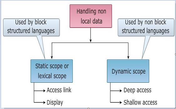 Access to Nonlocal Data on the Stack