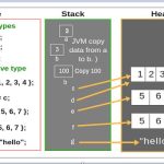Stack Allocation of Space