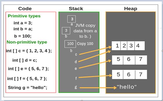 Stack Allocation of Space