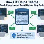 🔄 How Git Helps Teams Track Changes and Avoid Overwriting Code