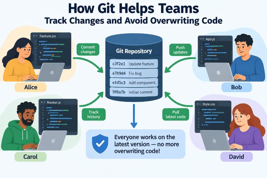 ๐ How Git Helps Teams Track Changes and Avoid Overwriting Code