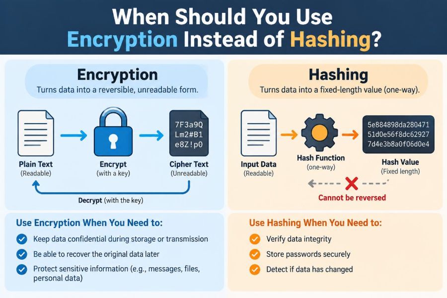 🔐 When Should You Use Encryption Instead of Hashing?