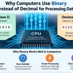 💻 Why Computers Use Binary Instead of Decimal for Processing Data